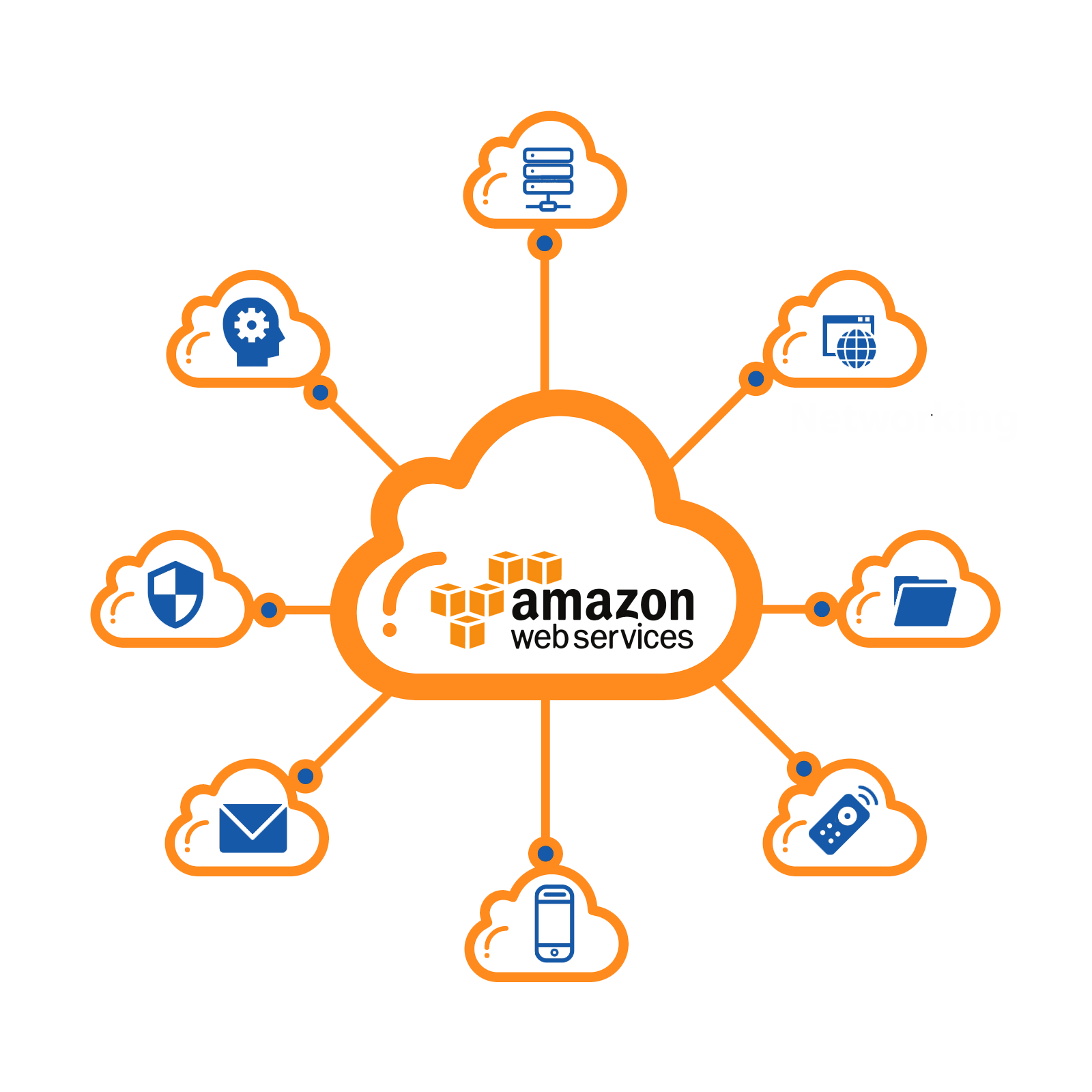 AWS Cloud and other Cloud Services – Integrative Arctic Technologies